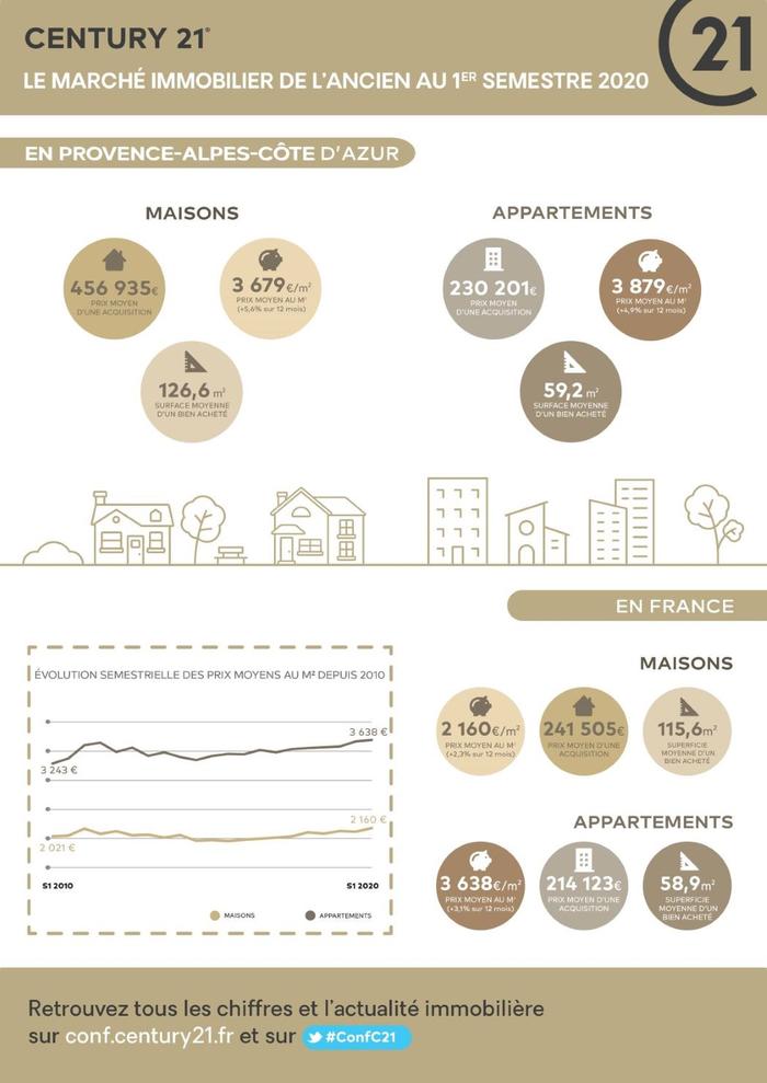 Immobilier - CENTURY 21 Visa Immobilier - marché immobilier ancien, estimation, prix, maisons